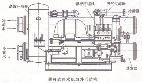 螺桿式冷水機組結(jié)構(gòu)